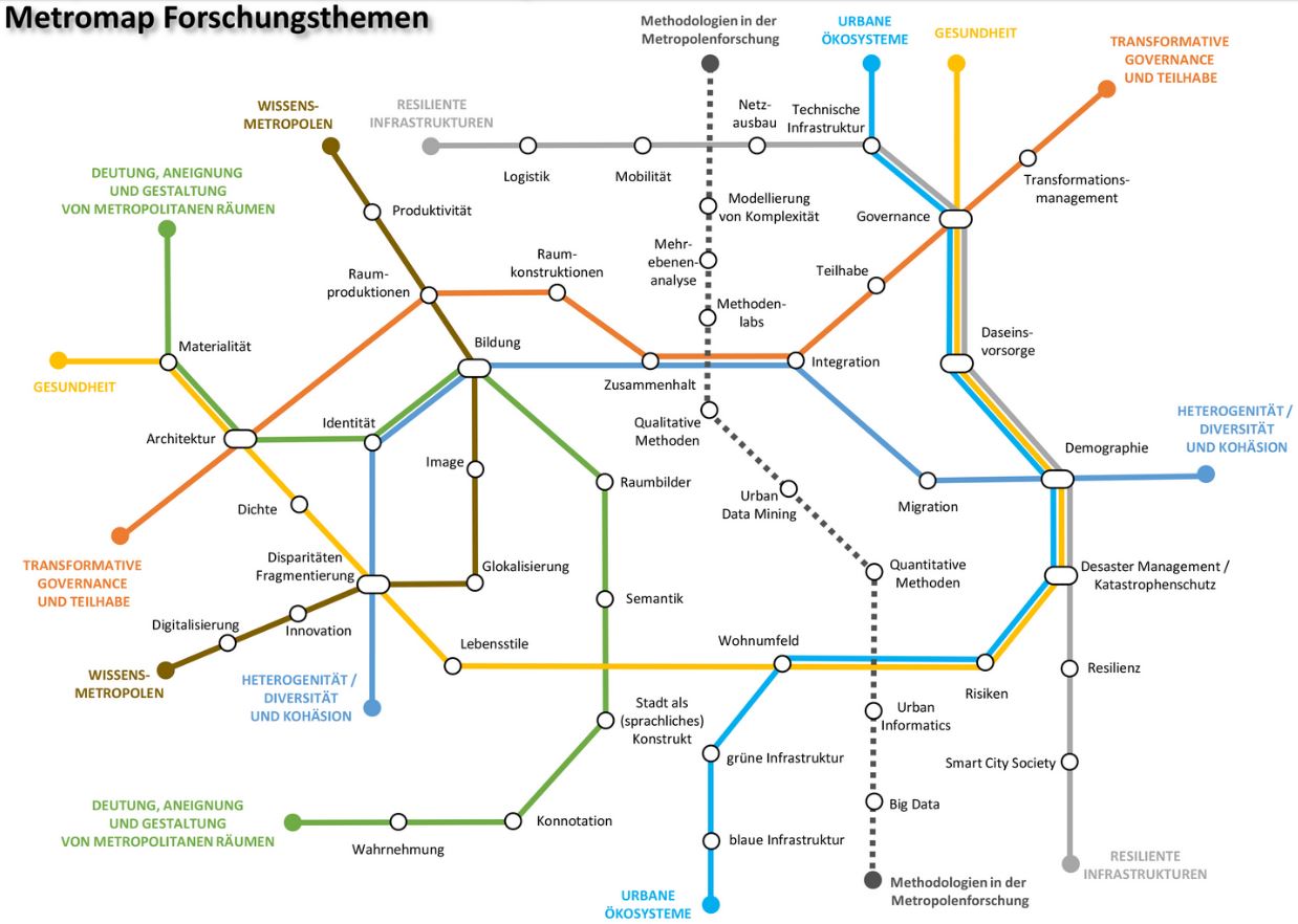 Metromap Forschungsthemen KoMet